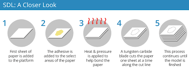 Sdl 3d Printing Process 3d Printing Industry Beginners Guide 3d Printing