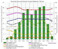 Climate Graph For Burundi Burundi