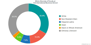 Hult International Business School Diversity Racial