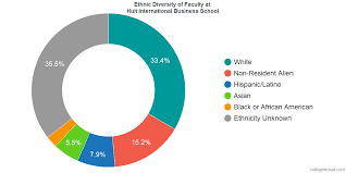 hult international business school diversity racial