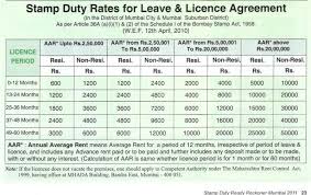 Stamp duty and other tax on property. How To Calculate Stamp Duty And Registration For Leave And License Agreements Real Estate Mumbai Blog