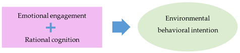 Knowledge, attitude, and practice studies fundamentally assume a linear association between knowledge, attitude, and behavioral change (16). Sustainability Free Full Text Aesthetic Experience As An Essential Factor To Trigger Positive Environmental Consciousness Html