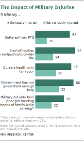 For Many Injured Veterans A Lifetime Of Consequences Pew
