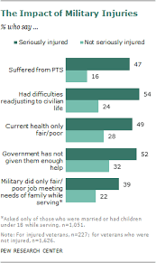 for many injured veterans a lifetime of consequences pew