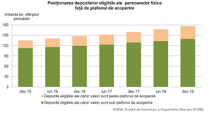 Nfiinarea fondului de garantare a depozitelor n sistemul bancar, reprezentanii asociaiei romne a bncilor au avut un rol activ n elaborarea i punerea n aplicare a reglementrilor privind mecanismul de garantare a depozitelor i de plat a compensaiilor ctre depuntori, n situaii de faliment a unor bnci. Bani Ar Fi Romanii È›in In BÄƒnci Ca Persoane Fizice 176 De Miliarde Plasamentele La Fondurile De InvestiÈ›ii Scad Cursdeguvernare Ro Cursdeguvernare Ro