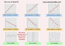 The line of best fit is an output of regression analysis that represents the relationship between two or more variables in a data set. Scatter Graphs Cazoom Maths Worksheets