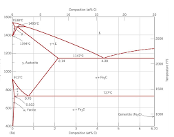 pin by printable diagrams on diagram diagram low carbon iron