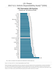 Toyota was the brand least likely to need check engine repairs over the past year, edging out acura and hyundai, which rank no. J D Power 2017 Vehicle Dependability Study Excellent Long Term Quality Isn T Exclusive To Luxury Brands Motor Vehicle Solutions