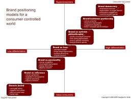 Brand Positioning Models For A Consumer Controlled World Pinned By Oriol Flo Brand Strategy Brand Marketing Online Branding