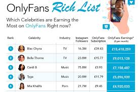 We update our data daily, so the information provided is accurate and new. The Truth About The Onlyfans Rich List