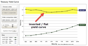 yield curve slope theory charts analysis complete guide