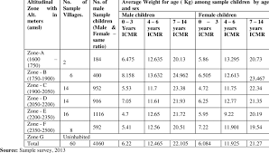 Average Weight For Age Among Sample Children By Age And Sex
