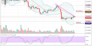 Litecoin Price Analysis Ltc Usd Rejected At 60 As The