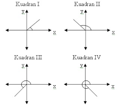 Cara mudah menentukan nilai trigonometri sudut istimewa semua kuadranподробнее. Mira Agustina Perbandingan Trigonometri Di Berbagai Kuadran Dan Sudut Sudut Berelasi