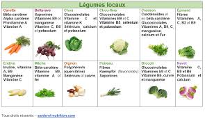 Retrouvez Toutes Les Qualites Et Proprietes Nutritionnelles Des Fruit Et Legumes Du Mois De Fevrier En Particulier D Fruits Et Legumes Legumes Fevrier Legumes