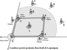 Pemain tengah, tugas pemain tengah sebagai berikut: Posisi Dan Tugas Pemain Dalam Permainan Baseball Aturan Permainan