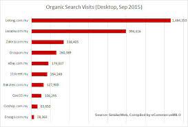 Malaysia has a dynamic economy and also developed infrastructures for digital technology. Analysis On Top 10 Online Shopping Sites In Malaysia Ecinsider