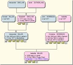 twigs of yore back to basics keeping track of key sources