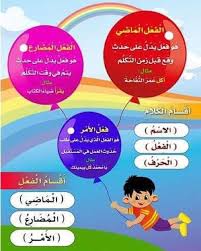 بوستر جميل يوضح اقسام الفعل والكلام لقواعد اللغة العربية Learn Arabic Language Arabic Kids Learning Arabic