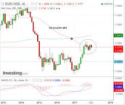 Technical Analysis Eur Usd At Crossroads With Divergent