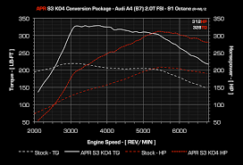 Apr Audi A4 B7 2 0t Fsi S3 K04 Conversion Package