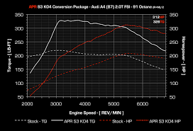 apr audi a4 b7 2 0t fsi s3 k04 conversion package