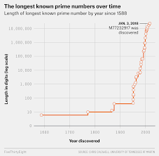 We Have A New Prime Number And Its 23 Million Digits Long