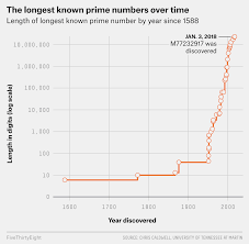 we have a new prime number and its 23 million digits long