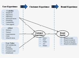 Flowchart Showing The Flow Of User Experience To Customer