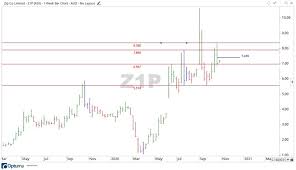 3 brokers rate it as a 'buy'. Zip Co Share Price Up On New Payment Avenues Asx Z1p