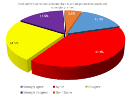 Food Hygiene Corners Sometimes Cut To Meet Production Targets