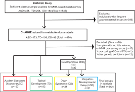 metabolomics analysis of children with autism idiopathic