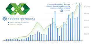 Chart The Controversy Around Stock Buybacks Explained