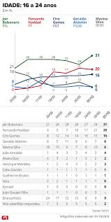 Mesmo com queda de popularidade, jair bolsonaro ainda aparece em primeiro lugar na disputa de 2022. Pesquisa Ibope De 1Âº De Outubro Para Presidente Por Sexo Idade Escolaridade Renda Regiao Religiao E Raca Eleicao Em Numeros Eleicoes 2018 G1