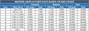 guide to booking british airways avios uponarriving