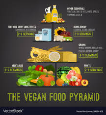 The Vegan Food Pyramid