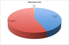 Who ran in the election of 1824? 1828 Presidential Elections