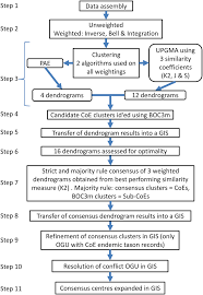 Flow Chart Of Methods This Flow Chart Should Be Read In