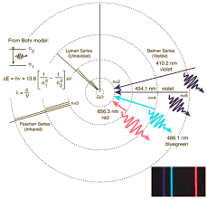 Hydrogen Energies And Spectrum