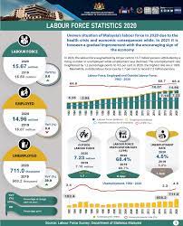 Only to be published or disseminated at 1200 hours, friday, 9 november 2018 department of statistics malaysia employed persons increased 2.6 per cent to 14.86 million persons labour force in malaysia increased 2.5 per cent as compared to the third quarter of. Department Of Statistics Malaysia Official Portal