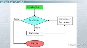 For Loop Definition Example Results