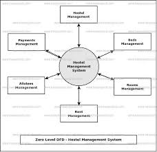 46 best of flow chart of hostel management system tourism