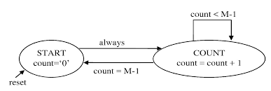 Edge detection includes a variety of mathematical methods that aim at identifying. 9 Finite State Machines Fpga Designs With Vhdl Documentation