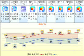 The site owner hides the web page description. 01å¤©æ°£é å ± é›™12 ç„¡å½±å¯'æµä¸å¤ªå†·æ˜Žå¤©åˆå†å‡ä¸‹è©¦13åº¦ é¦™æ¸¯01 å¤©æ°£
