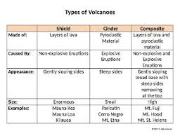 Types Of Volcanoes Chart For Grades 6 9
