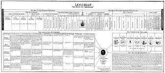Leviticus The Book Of Sacrifice Bible Study Tools Bible Study Biblical Commentary