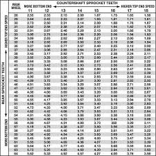 motorcycle sprocket drive ratio chart motorcycle