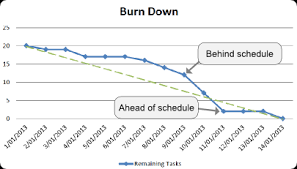 What Is A Burndown Chart