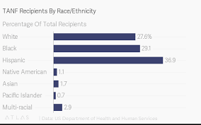 Tanf Recipients By Race Ethnicity