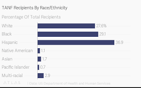 tanf recipients by race ethnicity